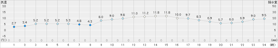 高森(>2023年11月29日)のアメダスグラフ