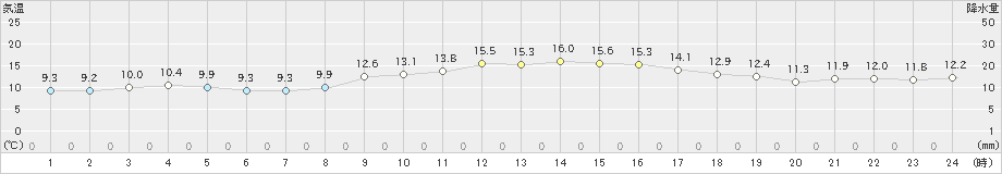 三角(>2023年11月29日)のアメダスグラフ