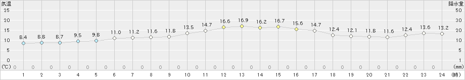 八代(>2023年11月29日)のアメダスグラフ