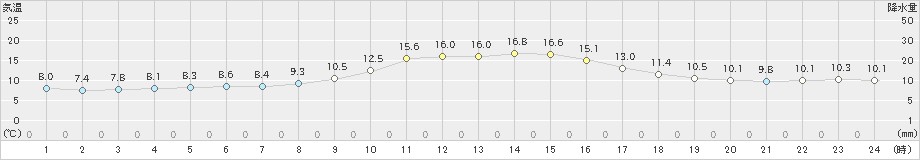 水俣(>2023年11月29日)のアメダスグラフ