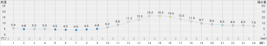 人吉(>2023年11月29日)のアメダスグラフ