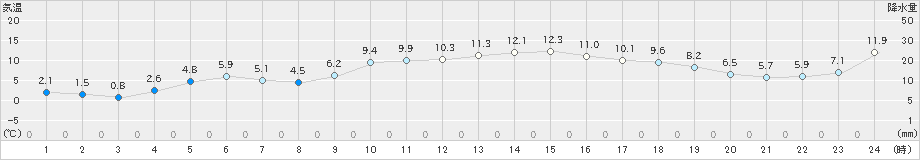 鞍岡(>2023年11月29日)のアメダスグラフ