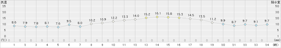 延岡(>2023年11月29日)のアメダスグラフ