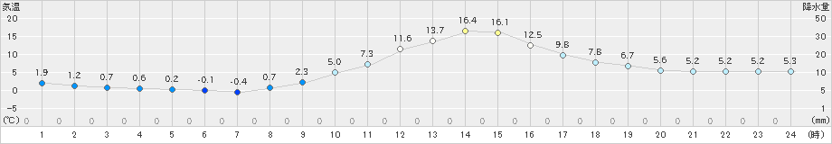 神門(>2023年11月29日)のアメダスグラフ