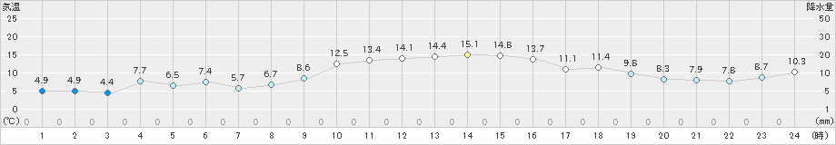 西米良(>2023年11月29日)のアメダスグラフ