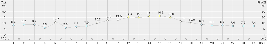 高鍋(>2023年11月29日)のアメダスグラフ