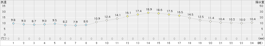 宮崎(>2023年11月29日)のアメダスグラフ