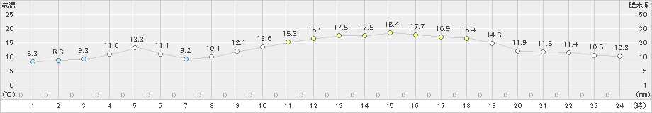 油津(>2023年11月29日)のアメダスグラフ