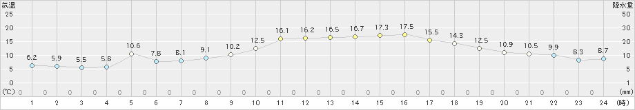 串間(>2023年11月29日)のアメダスグラフ