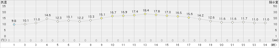 中甑(>2023年11月29日)のアメダスグラフ