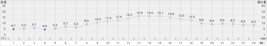 溝辺(>2023年11月29日)のアメダスグラフ