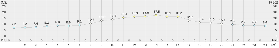 東市来(>2023年11月29日)のアメダスグラフ