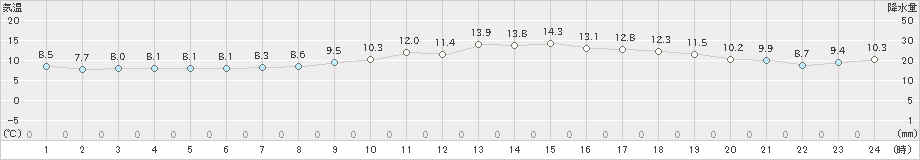 牧之原(>2023年11月29日)のアメダスグラフ