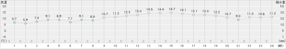 輝北(>2023年11月29日)のアメダスグラフ