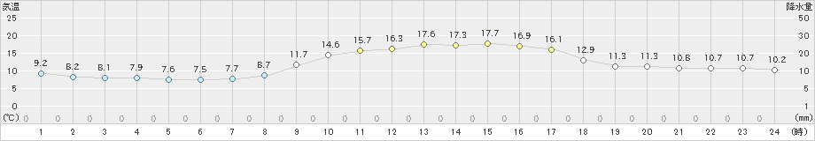 加世田(>2023年11月29日)のアメダスグラフ