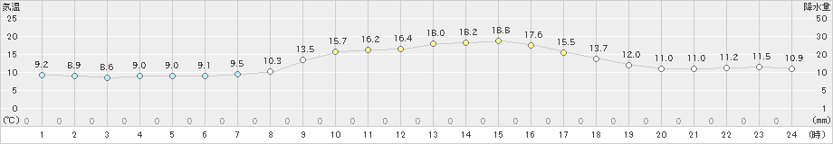 枕崎(>2023年11月29日)のアメダスグラフ