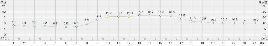 指宿(>2023年11月29日)のアメダスグラフ