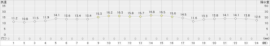 中種子(>2023年11月29日)のアメダスグラフ