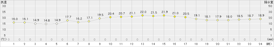 古仁屋(>2023年11月29日)のアメダスグラフ