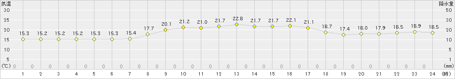 伊仙(>2023年11月29日)のアメダスグラフ