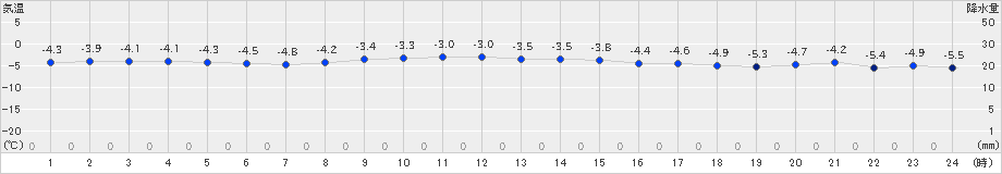 石狩(>2023年11月30日)のアメダスグラフ