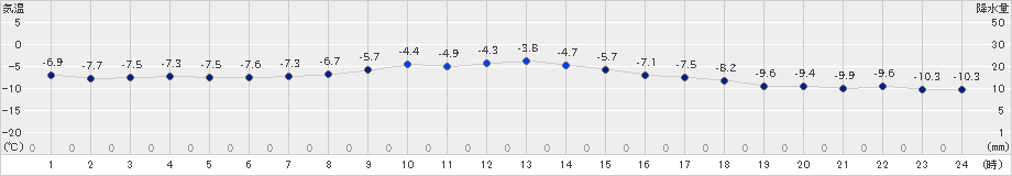 夕張(>2023年11月30日)のアメダスグラフ