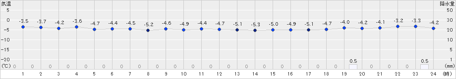 共和(>2023年11月30日)のアメダスグラフ