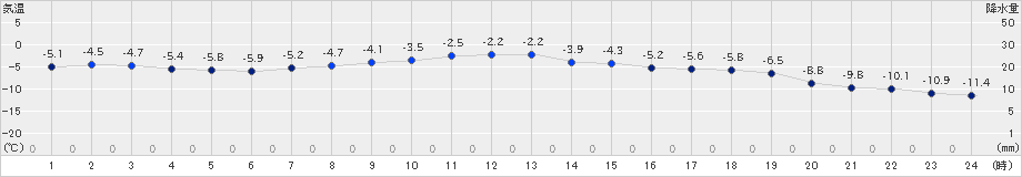 雄武(>2023年11月30日)のアメダスグラフ