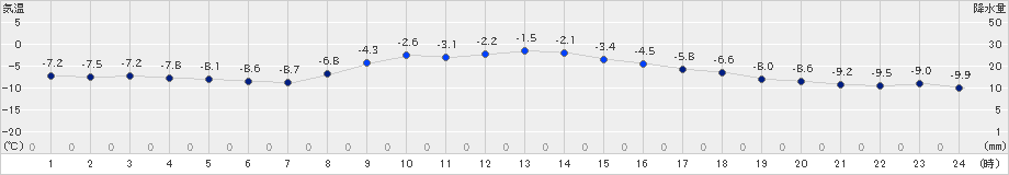 境野(>2023年11月30日)のアメダスグラフ