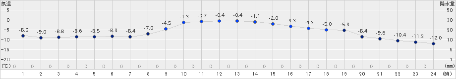 糠内(>2023年11月30日)のアメダスグラフ