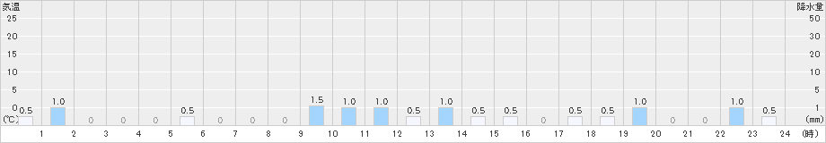 千軒(>2023年11月30日)のアメダスグラフ