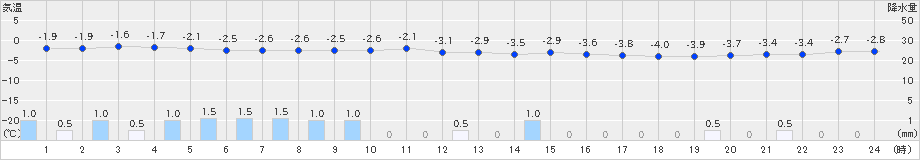 青森大谷(>2023年11月30日)のアメダスグラフ