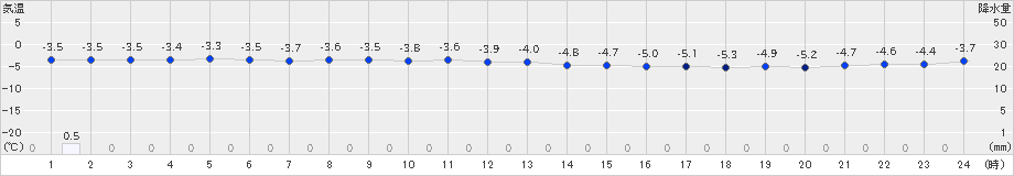 八幡平(>2023年11月30日)のアメダスグラフ