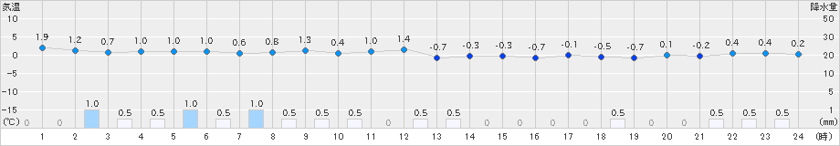 男鹿(>2023年11月30日)のアメダスグラフ