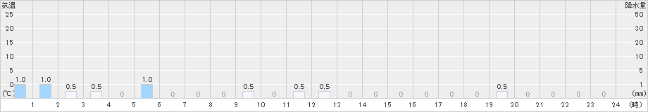 金ケ崎(>2023年11月30日)のアメダスグラフ