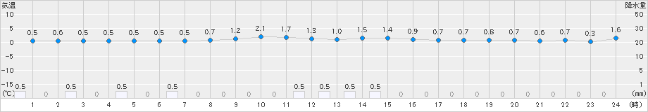 江刺(>2023年11月30日)のアメダスグラフ