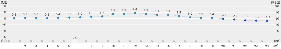 気仙沼(>2023年11月30日)のアメダスグラフ