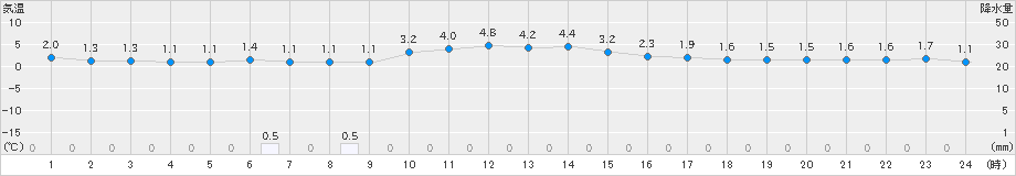 塩釜(>2023年11月30日)のアメダスグラフ