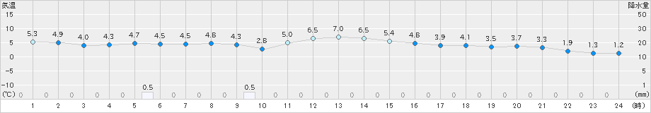 亘理(>2023年11月30日)のアメダスグラフ