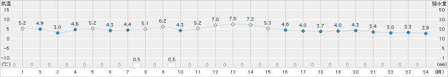 丸森(>2023年11月30日)のアメダスグラフ