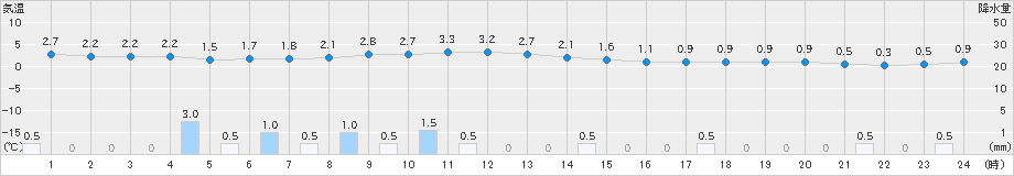 米沢(>2023年11月30日)のアメダスグラフ