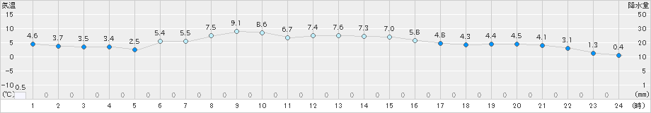 相馬(>2023年11月30日)のアメダスグラフ