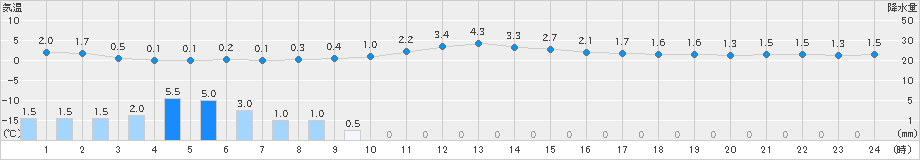 喜多方(>2023年11月30日)のアメダスグラフ