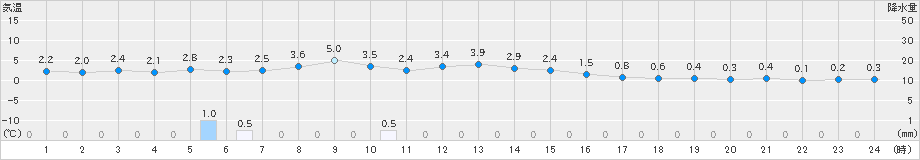 飯舘(>2023年11月30日)のアメダスグラフ