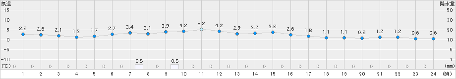 船引(>2023年11月30日)のアメダスグラフ