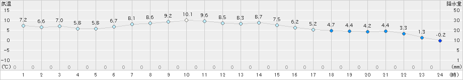 浪江(>2023年11月30日)のアメダスグラフ