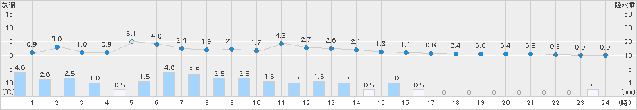 只見(>2023年11月30日)のアメダスグラフ