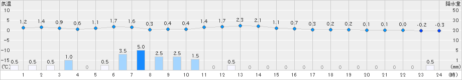 南郷(>2023年11月30日)のアメダスグラフ