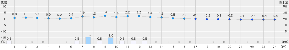 湯本(>2023年11月30日)のアメダスグラフ