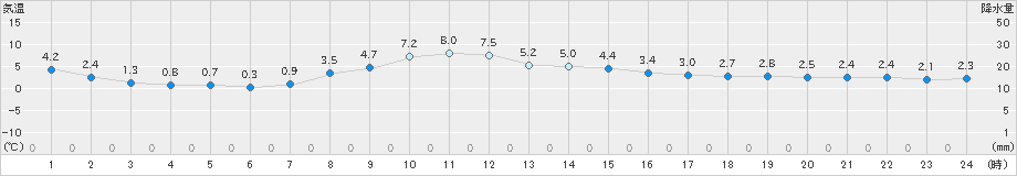 白河(>2023年11月30日)のアメダスグラフ